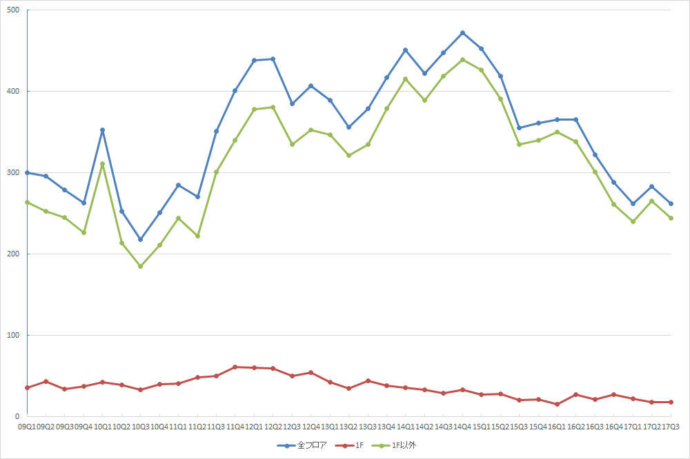 銀座エリアの募集件数の推移（期間：2009Q1～2017Q3） （資料：ビーエーシー・アーバンプロジェクトの資料を基に日経BP社が作成）