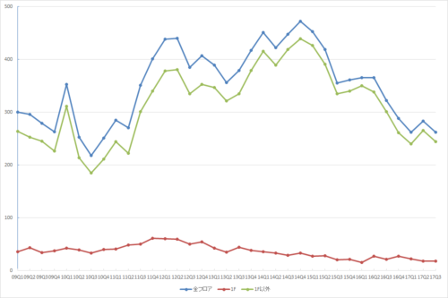 銀座エリアの募集件数の推移（期間：2009Q1～2017Q3）（資料：ビーエーシー・アーバンプロジェクトの資料を基に日経BP社が作成）