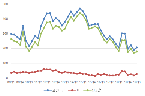 銀座エリアの募集件数の推移（期間：2009Q1～2019Q2）