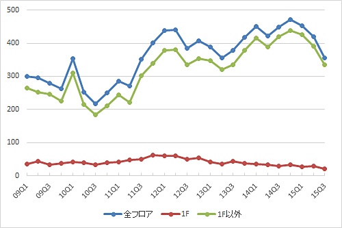 銀座エリアの募集件数の推移（期間：09Q1～15Q3）