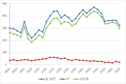 銀座エリアの募集件数の推移（期間：09Q1～16Q3）（資料：ビーエーシー・アーバンプロジェクトの資料を基に日経BPインフラ総合研究所が作成）