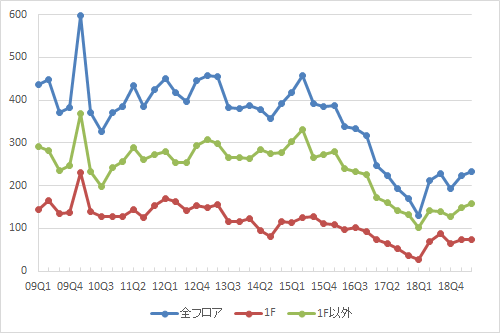表参道エリアの募集件数の推移（期間：2009Q1～2019Q2）