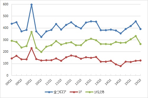 表参道エリアの募集件数の推移（期間：09Q1～15Q3）