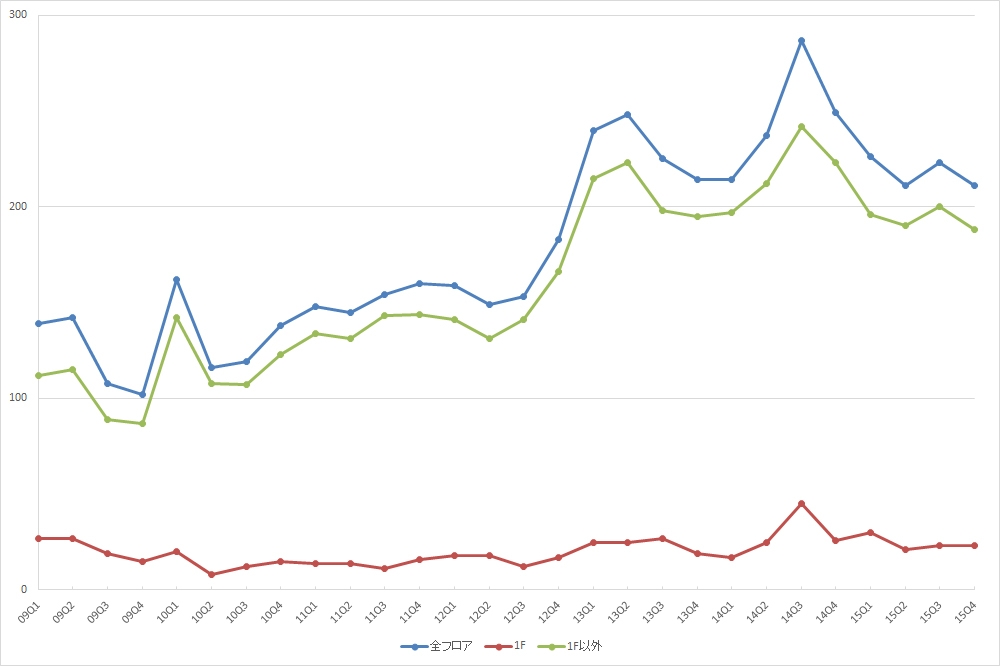 池袋エリアの募集件数の推移 （期間：09Q1～15Q4）
