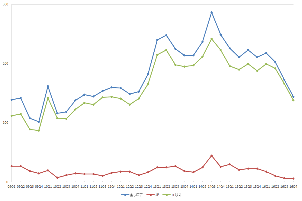池袋エリアの募集件数の推移（期間：2009Q1～2016Q4） （資料：ビーエーシー・アーバンプロジェクトの資料を基に日経BPインフラ総合研究所が作成）