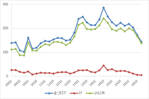 池袋エリアの募集件数の推移（期間：2009Q1～2016Q4）（資料：ビーエーシー・アーバンプロジェクトの資料を基に日経BPインフラ総合研究所が作成）