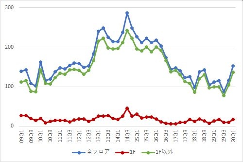 池袋エリアの募集件数の推移（期間：2009Q1～2020Q1）