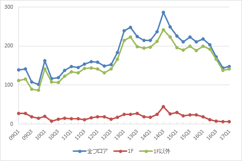 池袋エリアの募集件数の推移（期間：2009Q1～2017Q1）（資料：ビーエーシー・アーバンプロジェクトの資料を基に日経BP総研 社会インフラ研究所が作成）