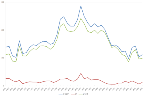 池袋エリアの募集件数の推移（期間：2009Q1～2019Q1）