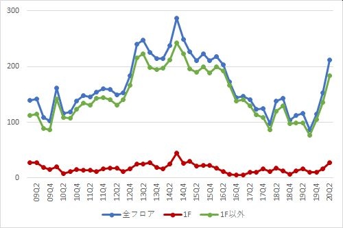 池袋エリアの募集件数の推移（期間：2009Q1～2020Q2）