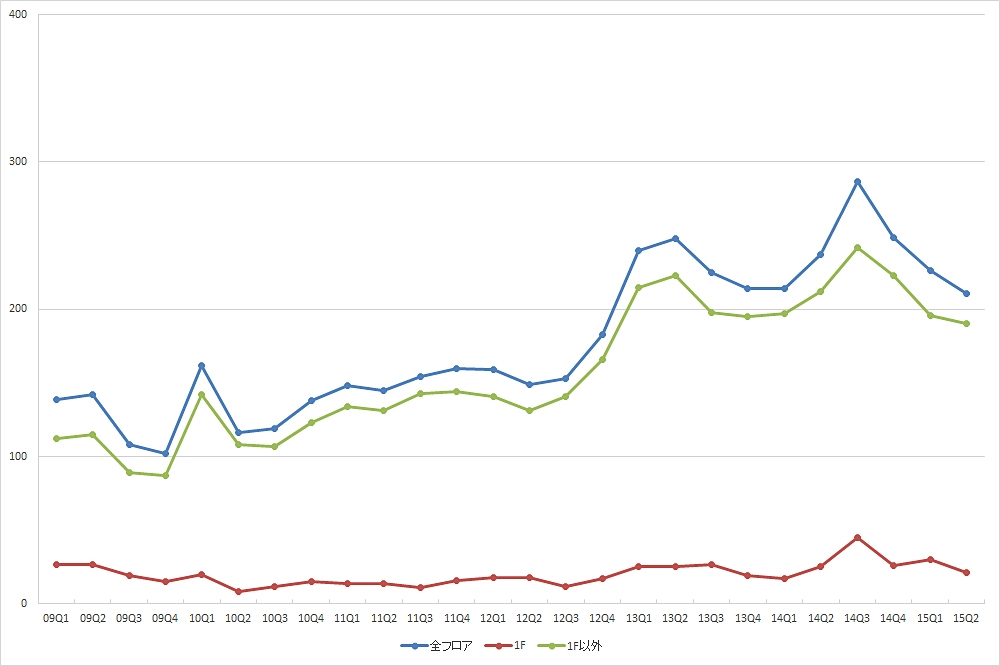 新宿エリアの募集件数の推移 （期間：09Q1～15Q2）
