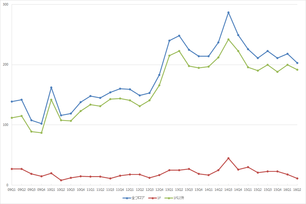 池袋エリアの募集件数の推移 （期間：09Q1～16Q2）（資料：ビーエーシー・アーバンプロジェクトの資料を基に日経BPインフラ総合研究所が作成）