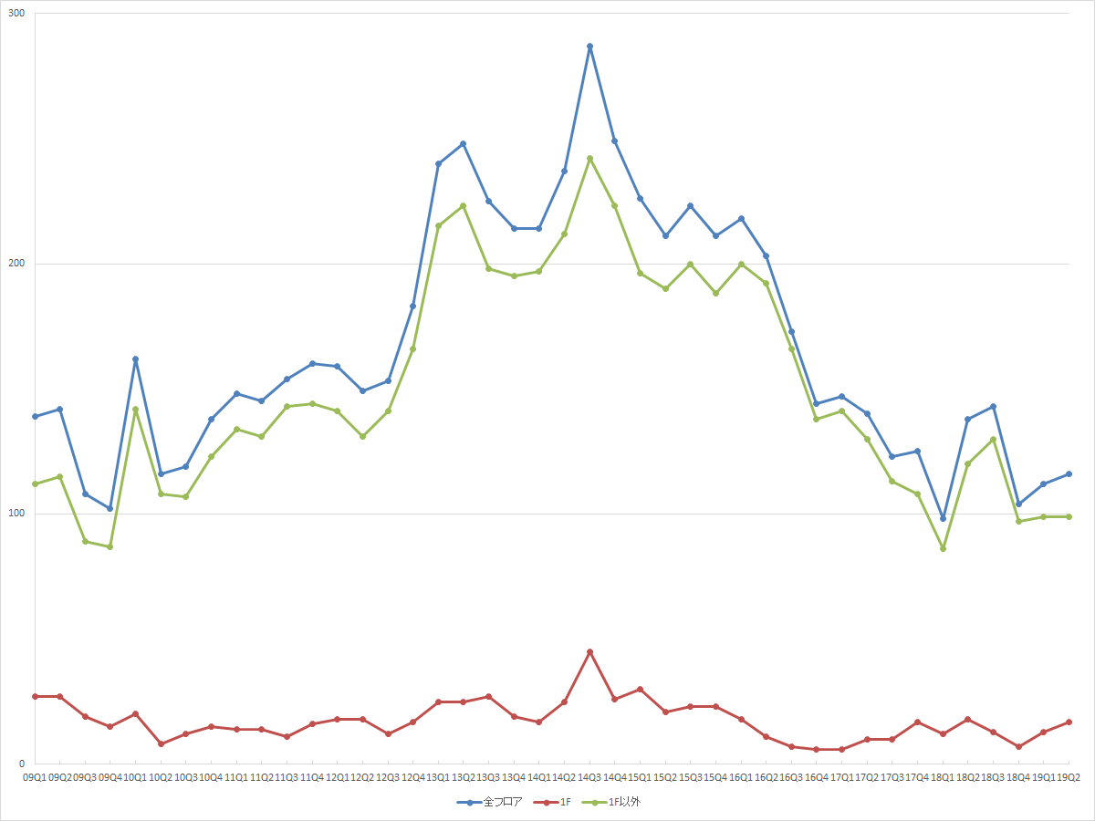 池袋エリアの募集件数の推移（期間：2009Q1～2019Q2） （資料：ビーエーシー・アーバンプロジェクトの資料を基に日経BPが作成）