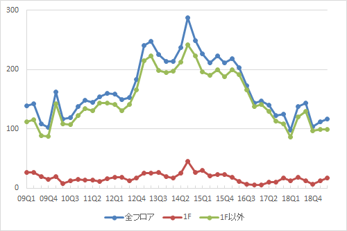 池袋エリアの募集件数の推移（期間：2009Q1～2019Q2）