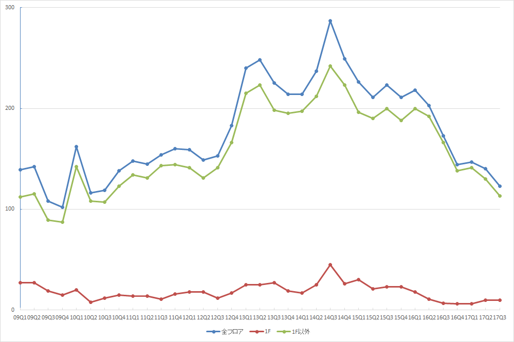 池袋エリアの募集件数の推移（期間：2009Q1～2017Q3） （資料：ビーエーシー・アーバンプロジェクトの資料を基に日経BP社が作成）