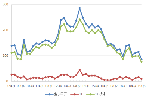 池袋エリアの募集件数の推移（期間：2009Q1～2019Q3）