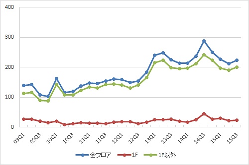 池袋エリアの募集件数の推移（期間：09Q1～15Q3）