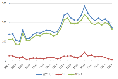池袋エリアの募集件数の推移（資料：ビーエーシー・アーバンプロジェクトの資料を基に日経BPインフラ総合研究所が作成）