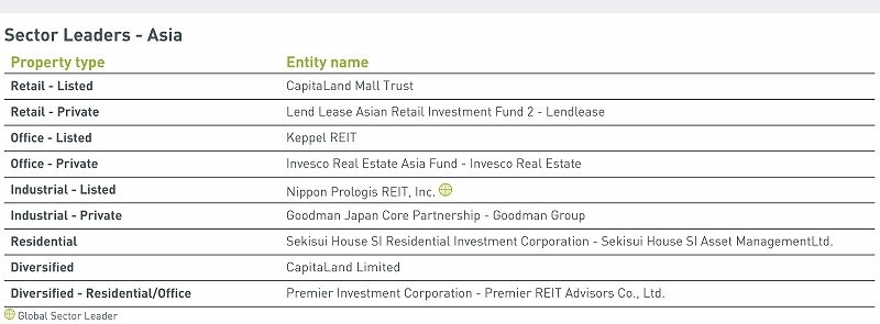  アジアのセクターリーダー。日本プロロジスリート投資法人はグローバルの上場・産業施設部門リーダーとして選出された（資料：GRESB「2016 Asia Snapshot」）