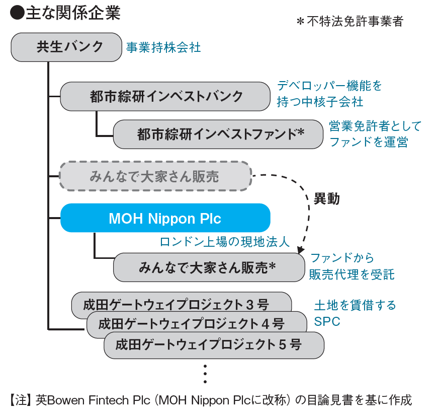 トラブル】みんなで大家さん、2000億円投資マネーの行方 | 日経