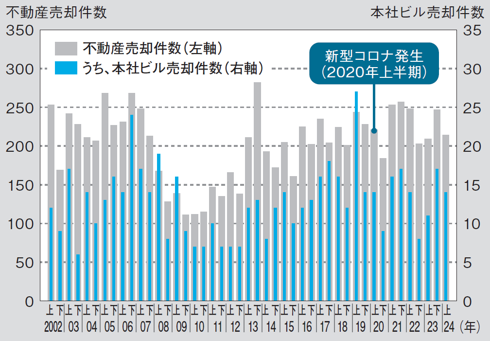 【注目レポート】本社ビル売却、再び増加の可能性