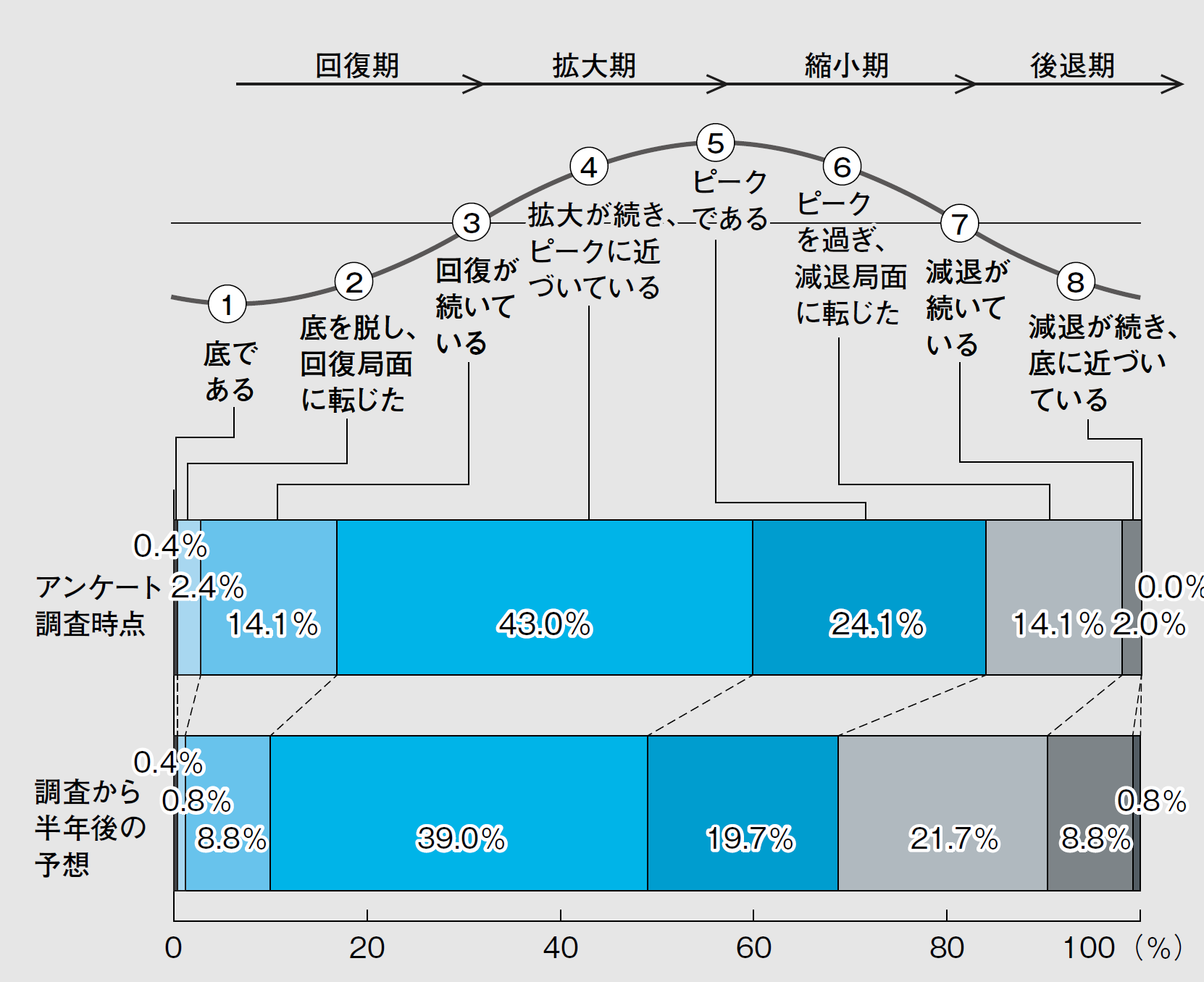 【調査】半年後の市況は「減退局面に」が7.6ポイント増加