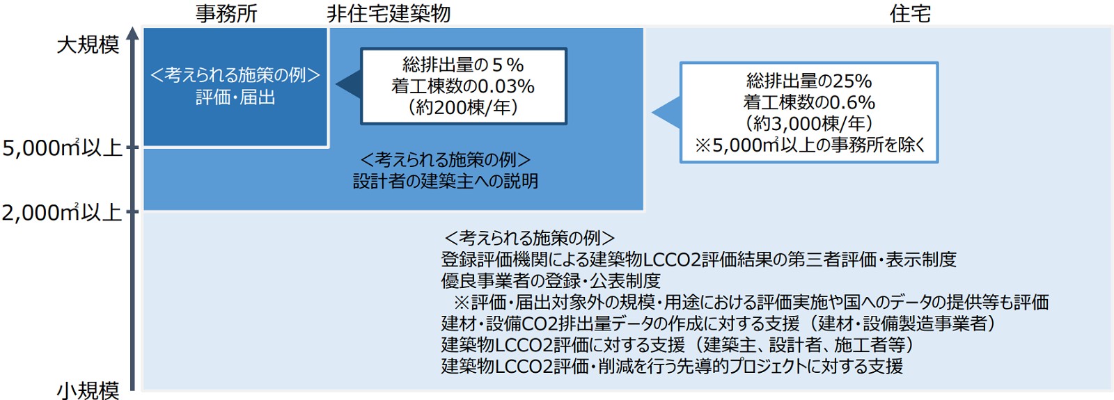 5000m2以上のオフィスビルにCO2算定義務化、国交省が中間案 | 日経
