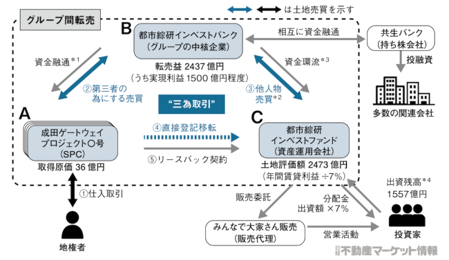 *1 仮払金などの名目でインベストバンク社からSPCへ支払い。賃料、分配金の原資になっていた疑い<br> *2 近年の商品では、みんなで大家さん販売を共同売り主とすることで差益の一部を同社に移転している<br> *3 成田商品との関連は特定できないが、インベストファンド社への900億円強の資金還流が確認される<br> *4 出資残高は25年3月末時点の実績。募集総額は1932億円で土地評価額の8割に設定<br>
