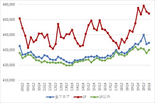 新宿エリアの1坪あたりの募集賃料の推移（期間：2009Q1～2020Q4）