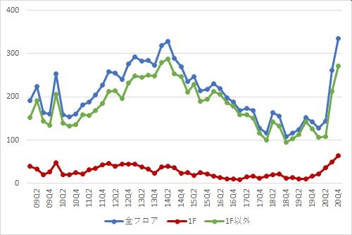 新宿エリアの募集件数の推移（期間：2009Q1～2020Q4）