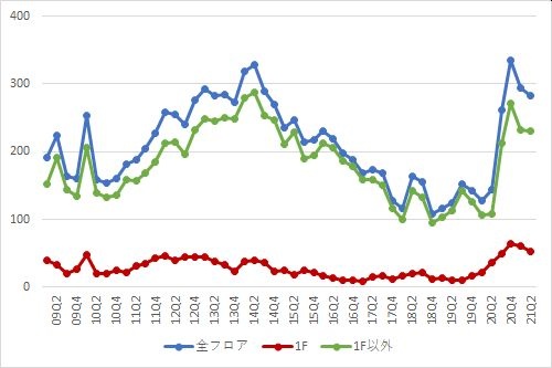 新宿エリアの募集件数の推移（期間：2009Q1～2021Q2）