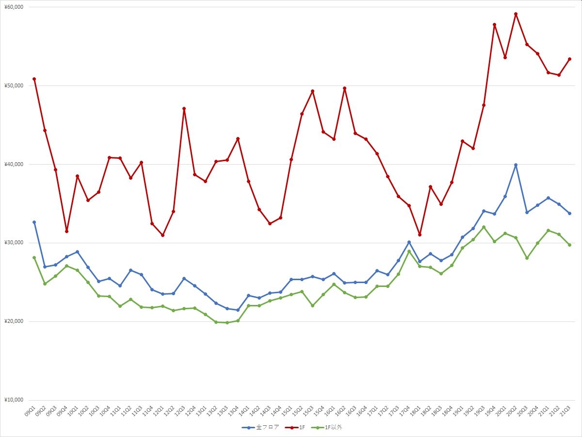 新宿エリアの1坪あたりの募集賃料の推移（期間：2009Q1～2021Q3） （資料：ビーエーシー・アーバンプロジェクトの資料を基に日経BPが作成）