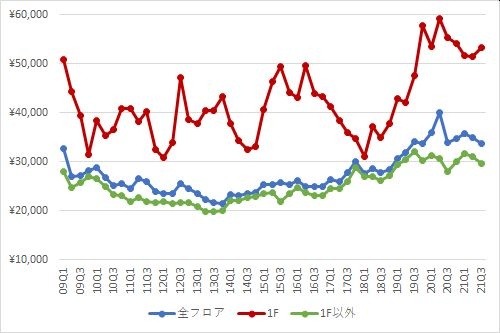 新宿エリアの1坪あたりの募集賃料の推移（期間：2009Q1～2021Q3）