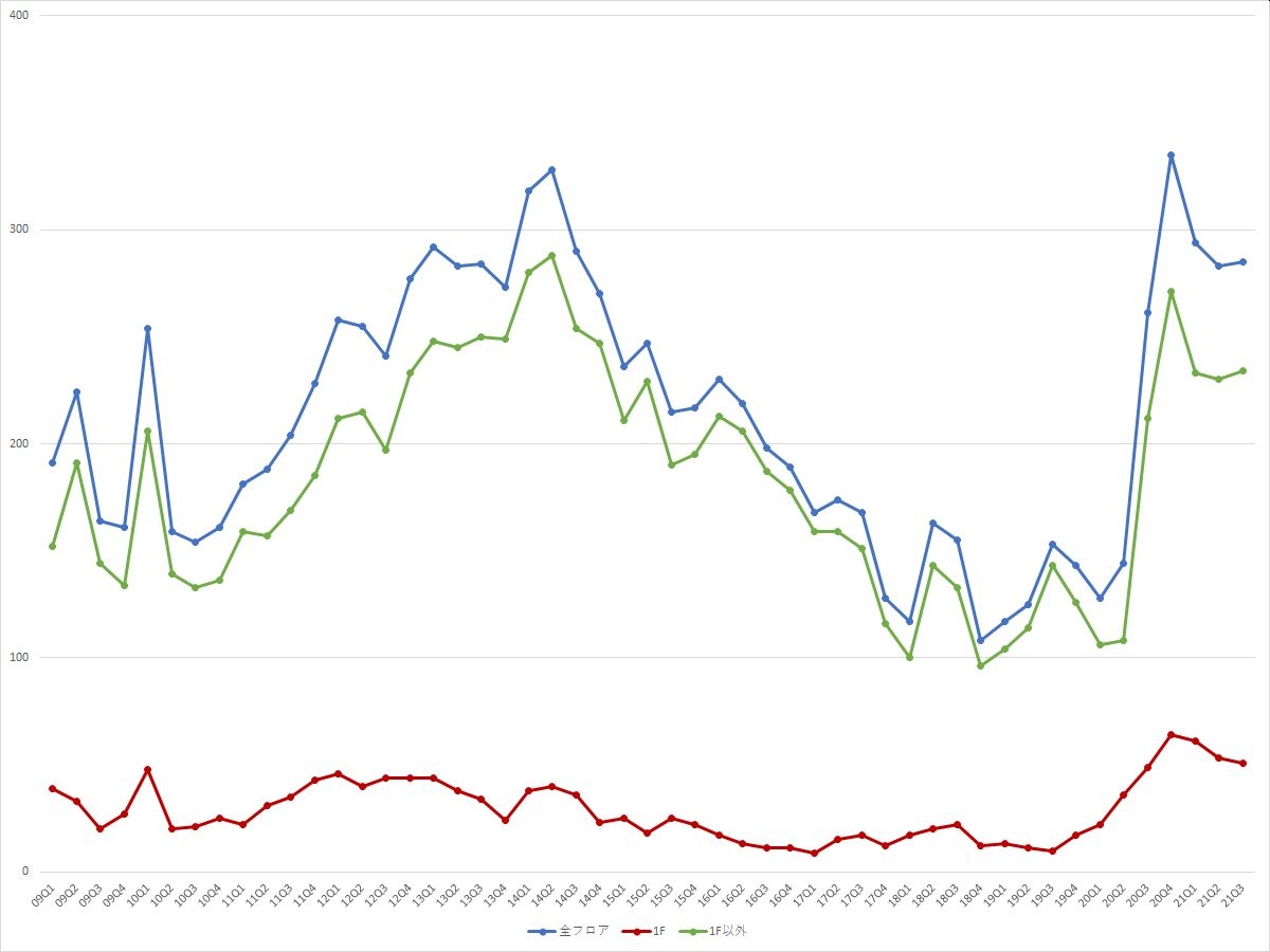 新宿エリアの募集件数の推移（期間：2009Q1～2021Q3） （資料：ビーエーシー・アーバンプロジェクトの資料を基に日経BPが作成）