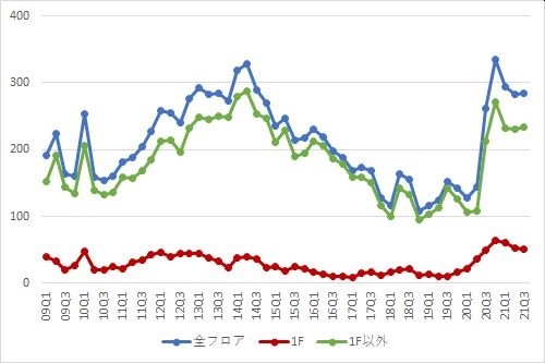 新宿エリアの募集件数の推移（期間：2009Q1～2021Q3）