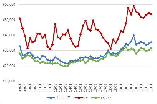新宿エリアの1坪あたりの募集賃料の推移（期間：2009Q1～2022Q1）
