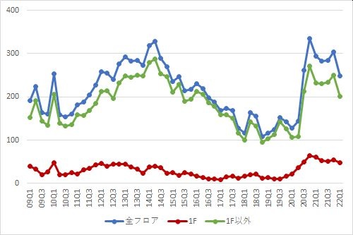 新宿エリアの募集件数の推移（期間：2009Q1～2022Q1）