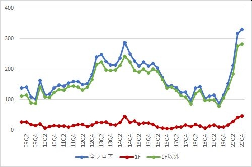 池袋エリアの募集件数の推移（期間：2009Q1～2020Q4）