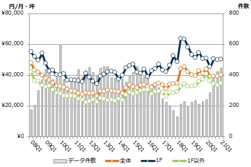 表参道エリアの募集賃料と募集件数の推移（期間：2008Q1～2021Q1）