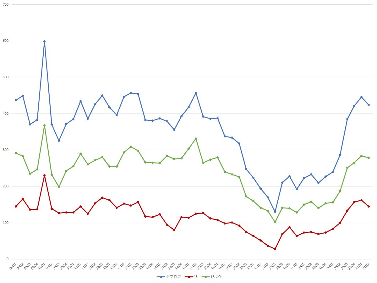 表参道エリアの募集件数の推移（期間：2009Q1～2021Q2） （資料：ビーエーシー・アーバンプロジェクトの資料を基に日経BPが作成）