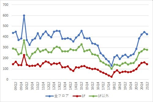 表参道エリアの募集件数の推移（期間：2009Q1～2021Q2）