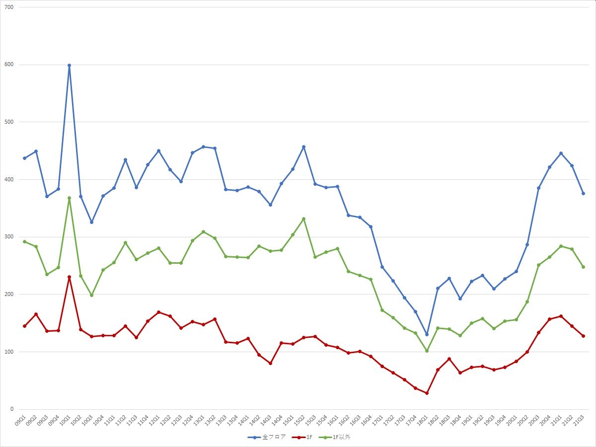 表参道エリアの募集件数の推移（期間：2009Q1～2021Q3） （資料：ビーエーシー・アーバンプロジェクトの資料を基に日経BPが作成）