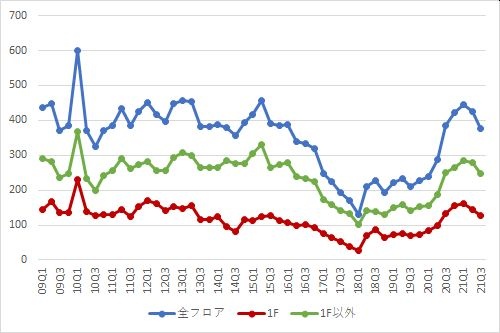 表参道エリアの募集件数の推移（期間：2009Q1～2021Q3）