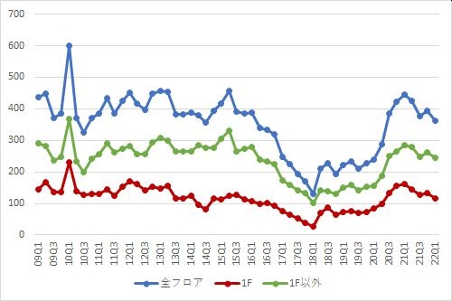 表参道エリアの募集件数の推移（期間：2009Q1～2022Q1）