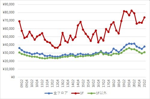 銀座エリアの1坪あたりの募集賃料の推移（期間：2009Q1～2021Q2）