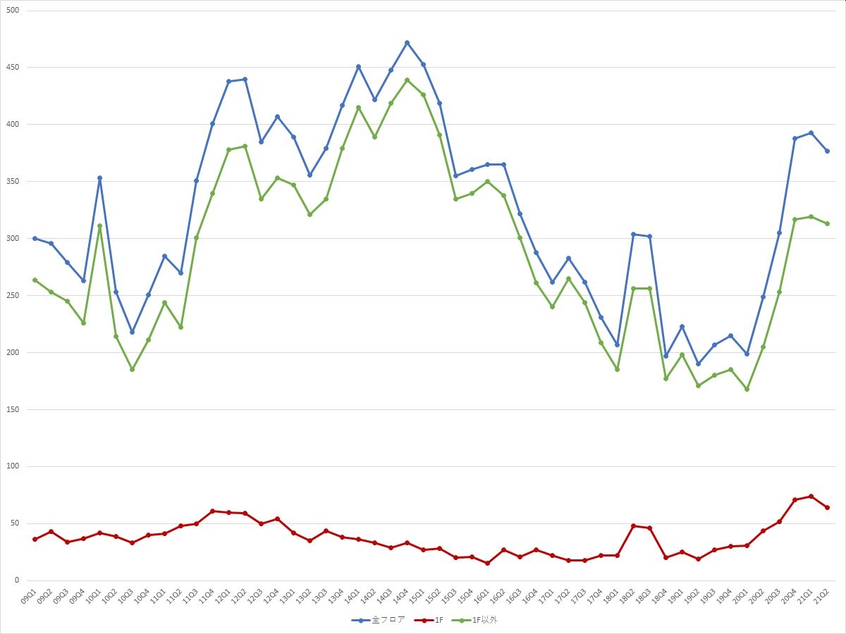 銀座エリアの募集件数の推移（期間：2009Q1～2021Q2） （資料：ビーエーシー・アーバンプロジェクトの資料を基に日経BPが作成）