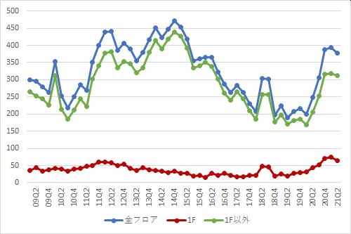 銀座エリアの募集件数の推移（期間：2009Q1～2021Q2）