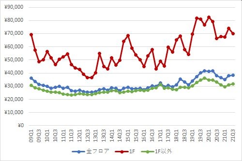 銀座エリアの1坪あたりの募集賃料の推移（期間：2009Q1～2021Q3）
