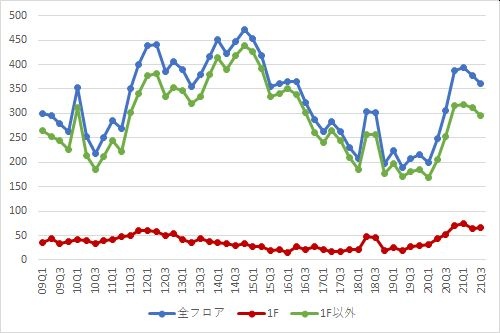 銀座エリアの募集件数の推移（期間：2009Q1～2021Q3）