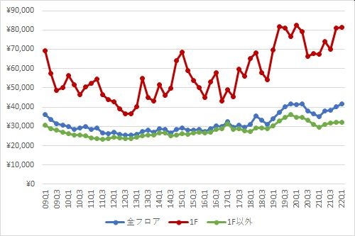 銀座エリアの1坪あたりの募集賃料の推移（期間：2009Q1～2022Q1）
